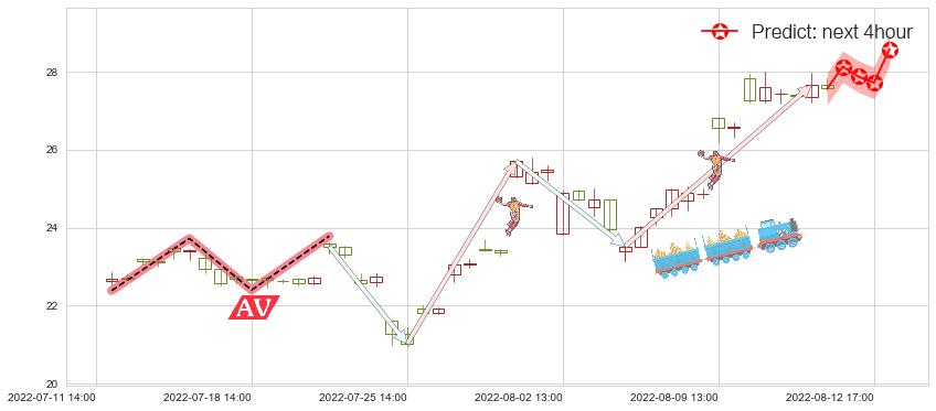 预测洛阳玻璃(sh600876)价格K线图-阿布量化