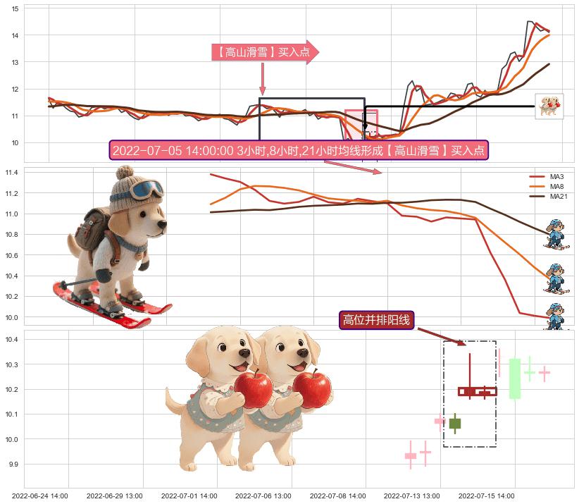 高位并排阳线 ➕ 【高山滑雪】买入点