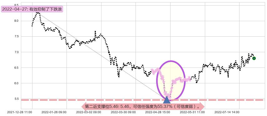 航天电子阻力支撑位图-阿布量化