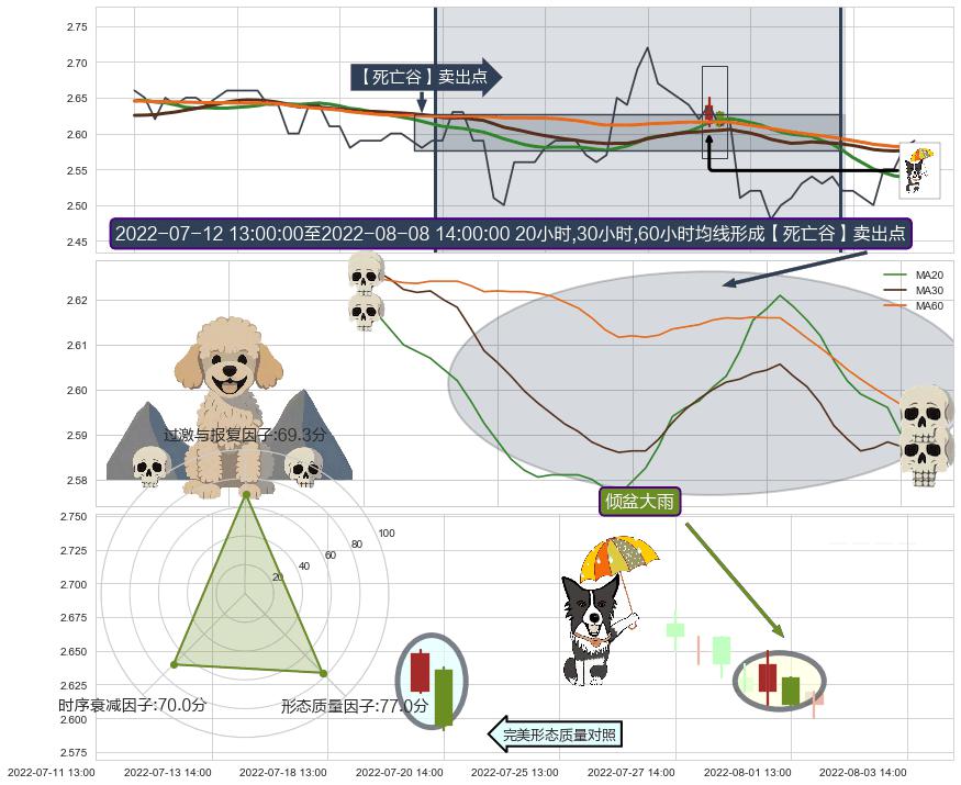 倾盆大雨+下跌孕十字星+吊颈线（上吊线）+下跌螺旋桨+下跌抵抗 ➕ 【死亡谷】卖出点