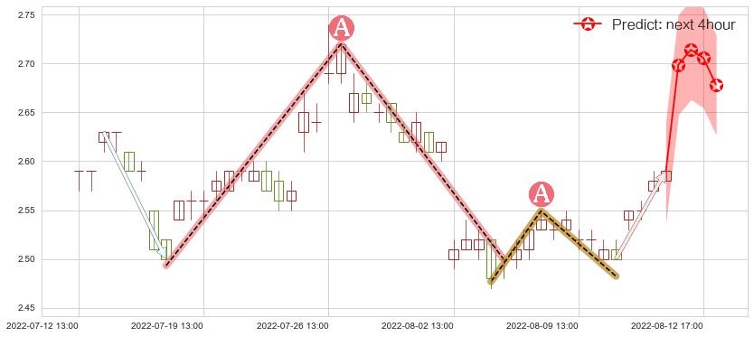 亚泰集团(sh600881)价格预测图-阿布量化