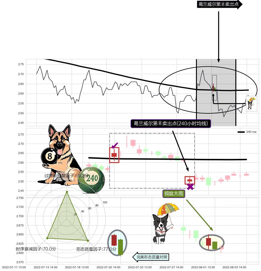 倾盆大雨+下跌孕十字星+下跌抵抗 ➕ 葛兰威尔第⑧卖出点