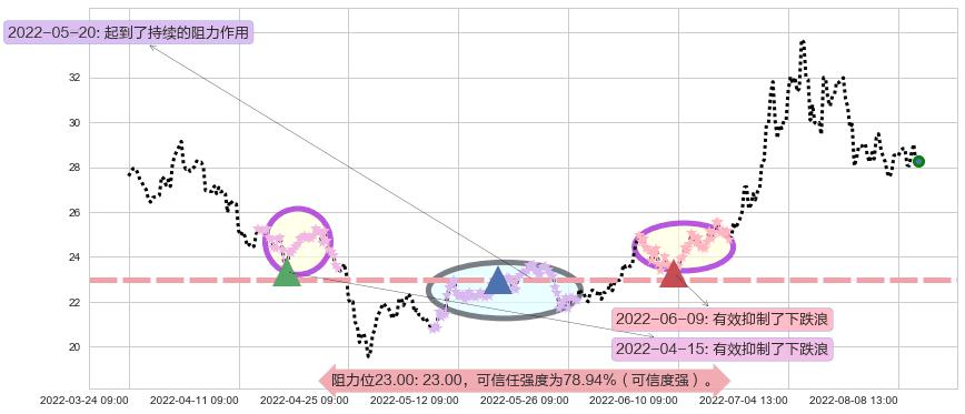 杉杉股份阻力支撑位图-阿布量化