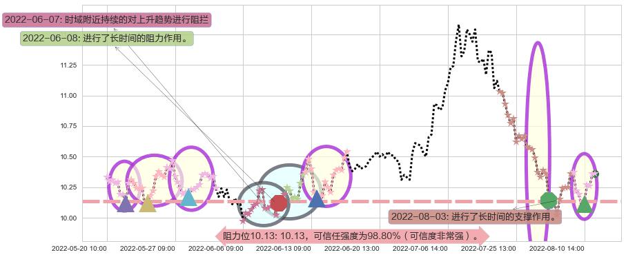 国投电力阻力支撑位图-阿布量化