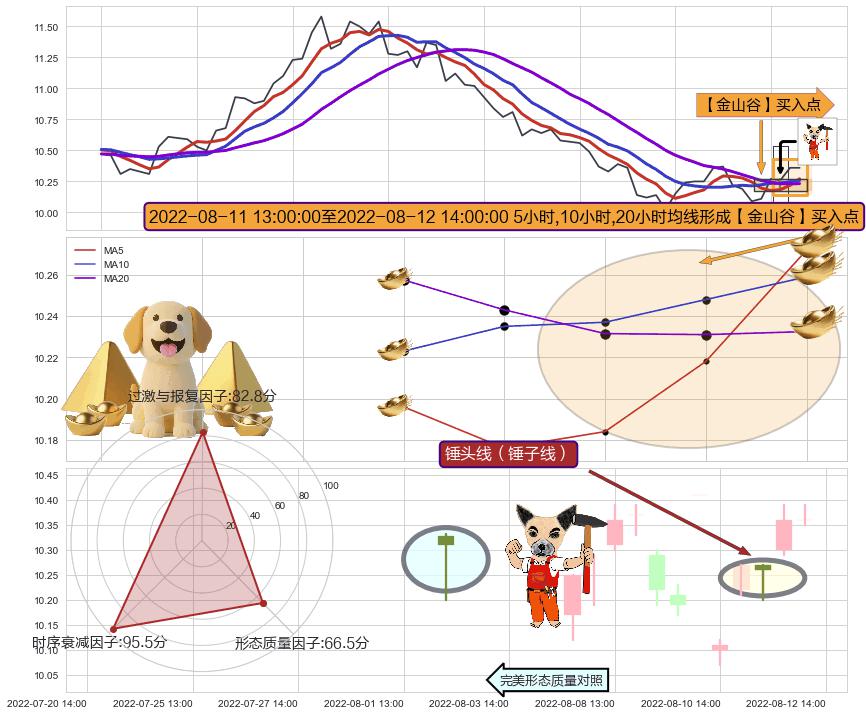 锤头线（锤子线） ➕ 【金银山谷】买入点