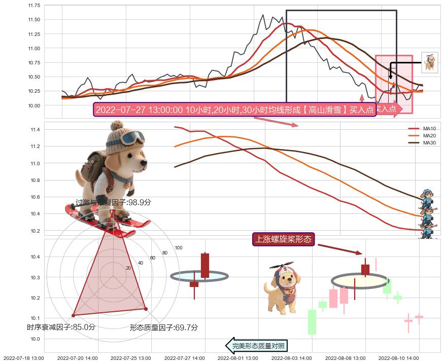 上涨螺旋桨形态 ➕ 【高山滑雪】买入点