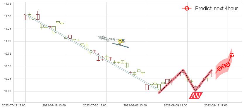预测国投电力(sh600886)价格K线图-阿布量化