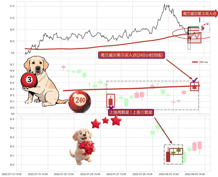 上涨两颗星 | 上涨三颗星+上涨螺旋桨形态+锤头线（锤子线） ➕ 葛兰威尔第③买入点