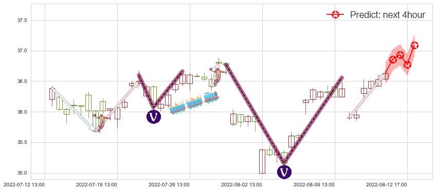 预测伊利股份(sh600887)价格K线图-阿布量化