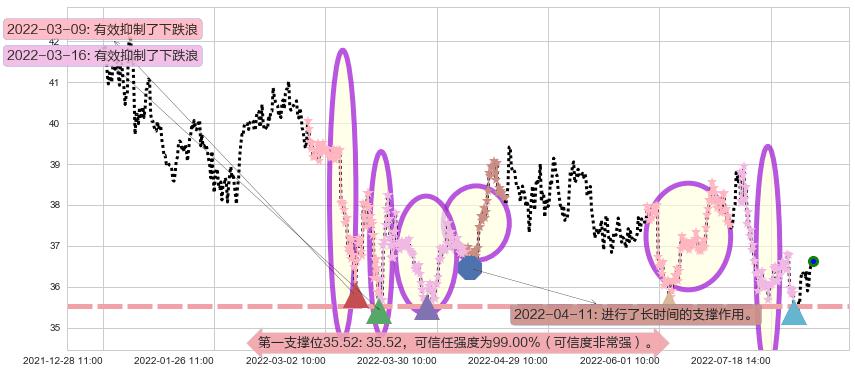伊利股份阻力支撑位图-阿布量化