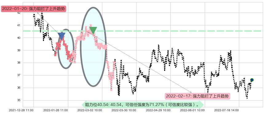 伊利股份阻力支撑位图-阿布量化