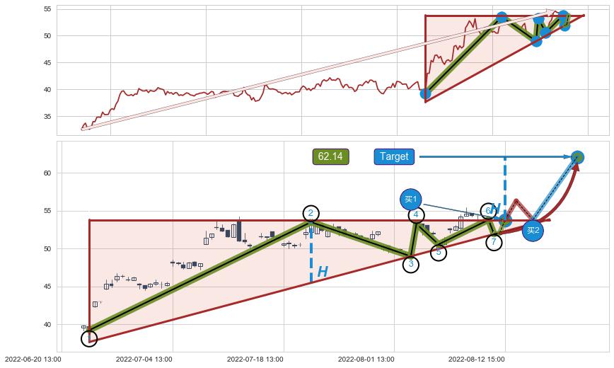 上升三角形整理