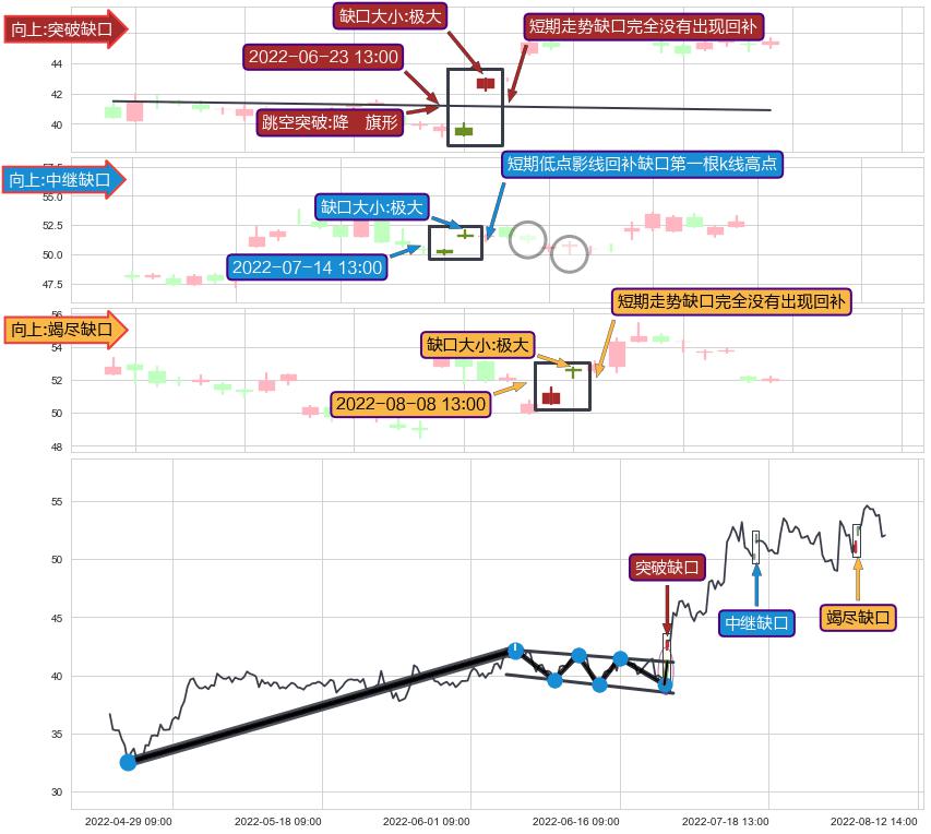 跳空缺口➕突破整理