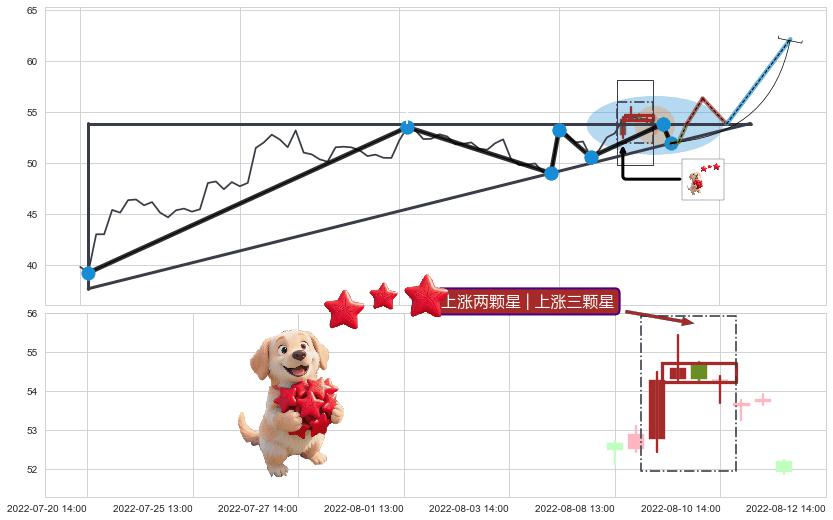上涨两颗星 | 上涨三颗星 ➕ 突破整理