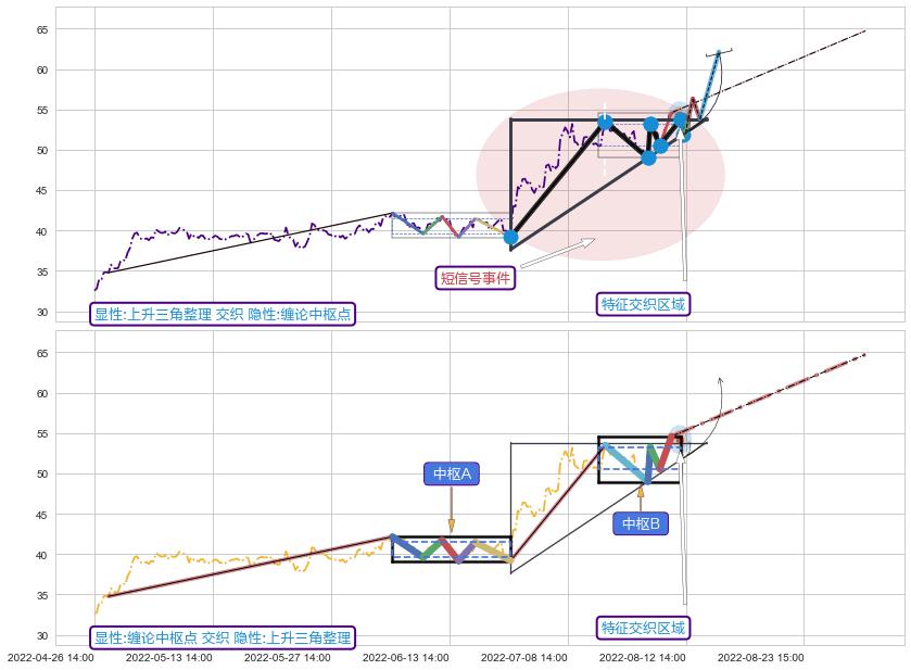 缠论中枢点+缠论买卖点 ➕ 突破整理