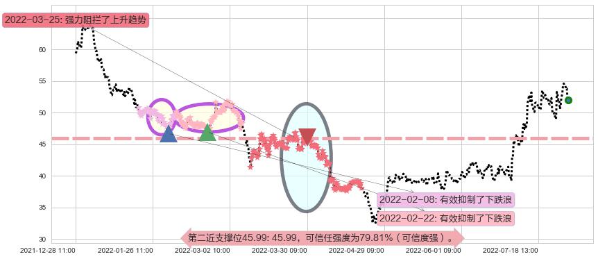 航发动力阻力支撑位图-阿布量化