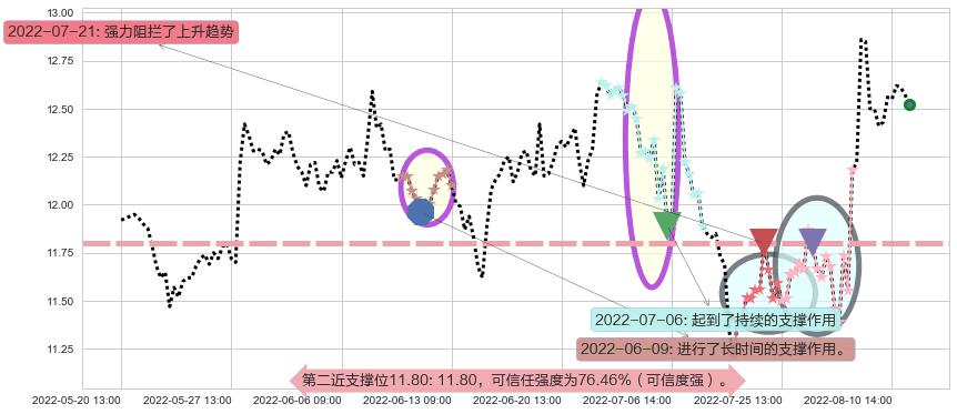 张江高科阻力支撑位图-阿布量化