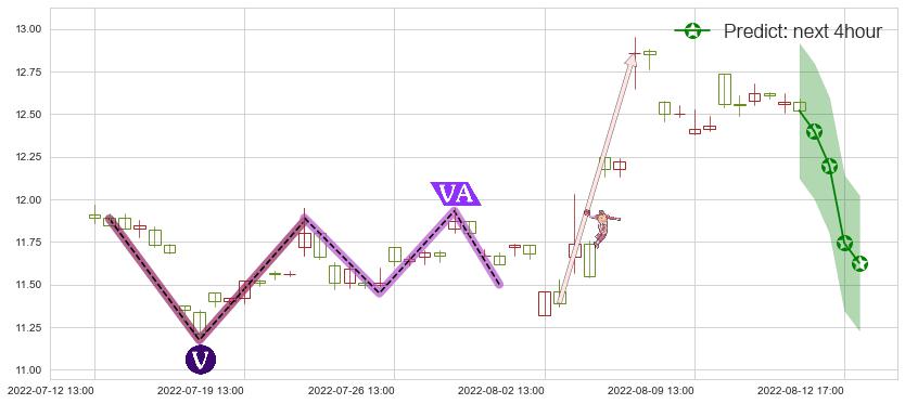 预测张江高科(sh600895)价格K线图-阿布量化