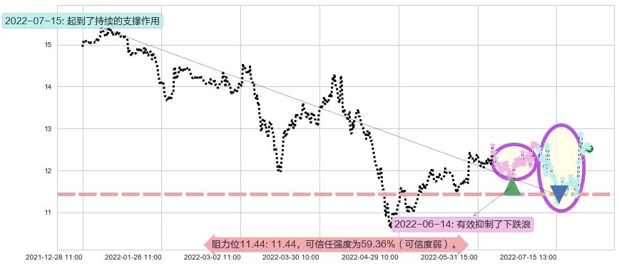 张江高科阻力支撑位图-阿布量化
