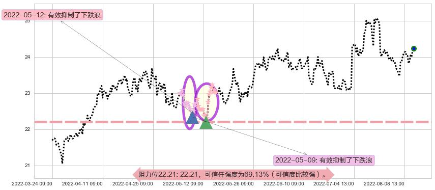 长江电力阻力支撑位图-阿布量化