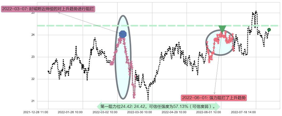 长江电力阻力支撑位图-阿布量化