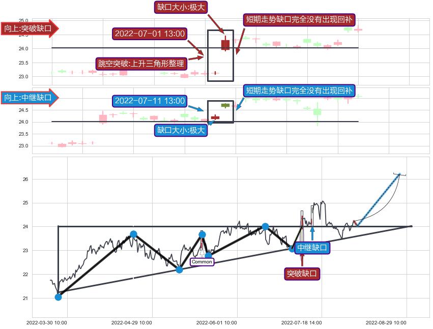 跳空缺口➕突破整理