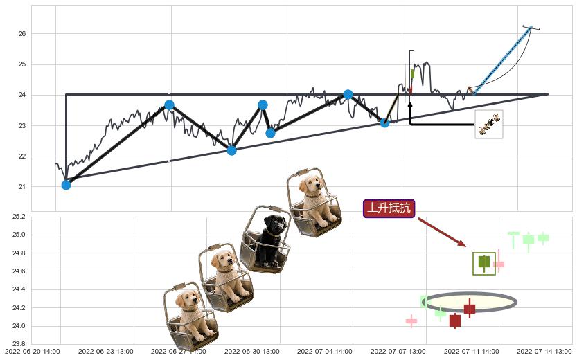 上升抵抗+降势停顿+早晨之星（黎明之星）+上涨螺旋桨形态+阳包阴(穿头破脚)+单针探底（定海神针）+锤头线（锤子线）+看涨(低位)倒锤头线+墓碑十字线（墓碑线）+下跌抵抗+双飞乌鸦(树上二鸦) ➕ 突破整理