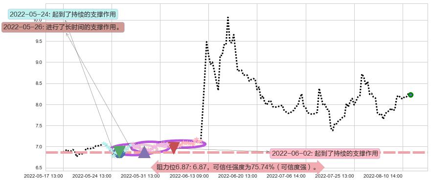 贵州燃气阻力支撑位图-阿布量化