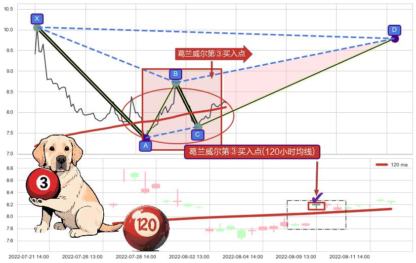 葛兰威尔第③买入点 ➕ 谐波(XABCD)
