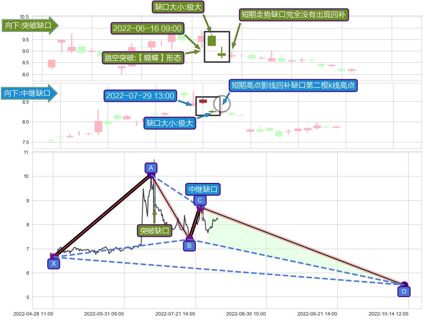跳空缺口➕谐波(XABCD)