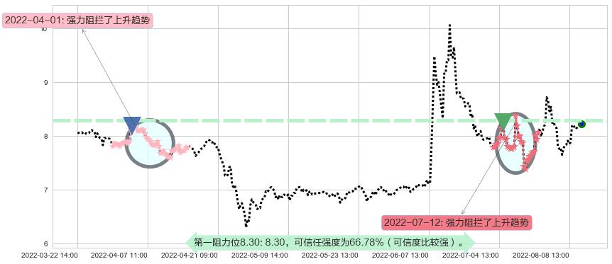 贵州燃气阻力支撑位图-阿布量化