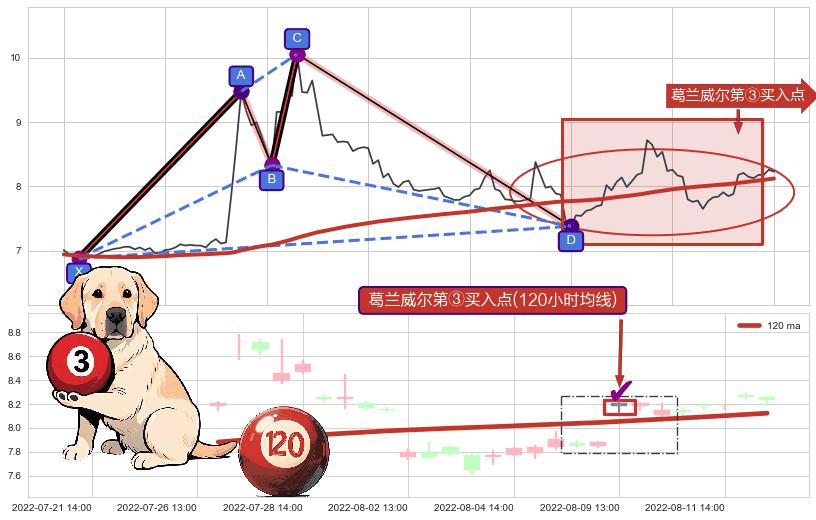 葛兰威尔第③买入点+【战机起航】卖出点+【乌云密布】卖出点 ➕ 谐波(XABCD)