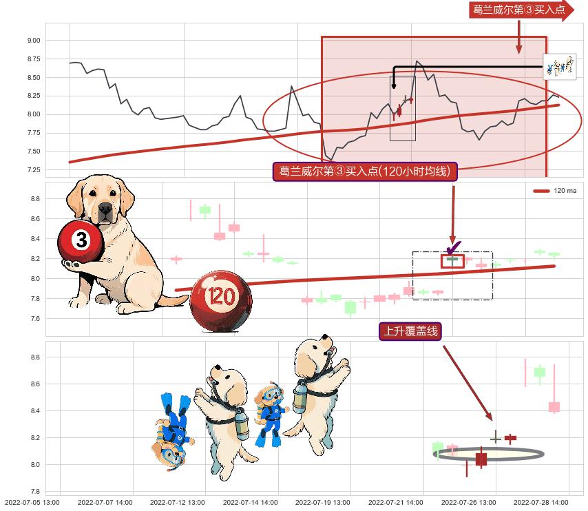 上升覆盖线+两红夹一黑+上涨两颗星 | 上涨三颗星+上涨螺旋桨形态+上涨身怀六甲 ➕ 葛兰威尔第③买入点