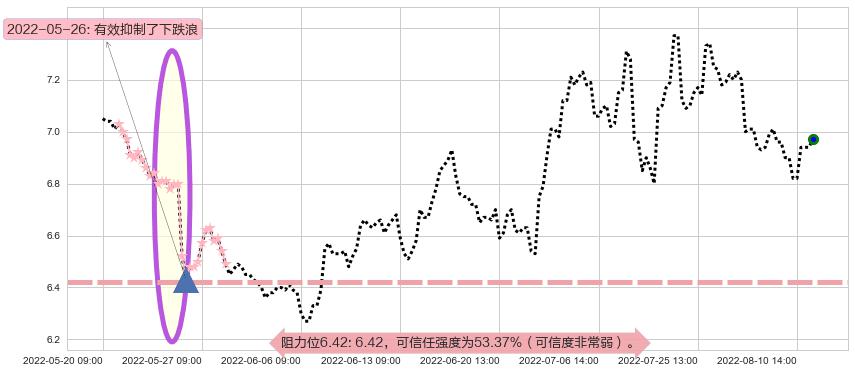 江苏银行阻力支撑位图-阿布量化