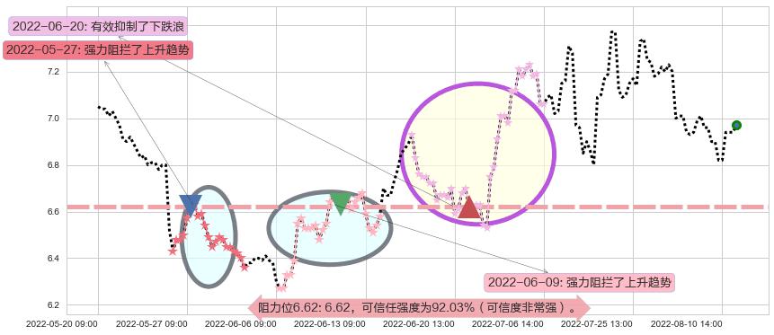 江苏银行阻力支撑位图-阿布量化