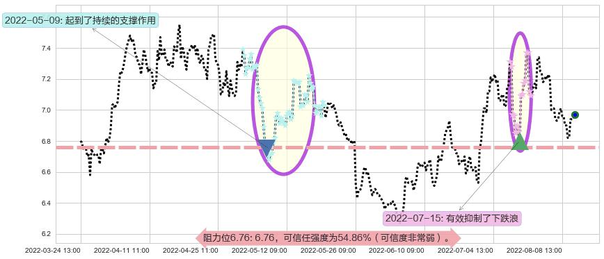江苏银行阻力支撑位图-阿布量化
