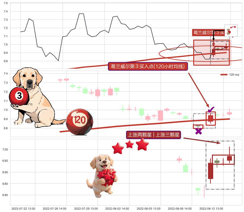 上涨两颗星 | 上涨三颗星+上涨螺旋桨形态+三空阴线 ➕ 葛兰威尔第③买入点