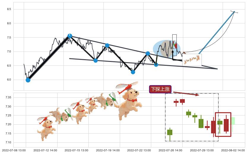 下探上涨+上升抵抗+降势停顿+上涨两颗星 | 上涨三颗星+两红夹一黑+早晨之星（黎明之星）+低位并排阳线+高位并排阳线+上涨孤独十字星+上涨螺旋桨形态+锤头线（锤子线）+三空阴线 ➕ 突破整理
