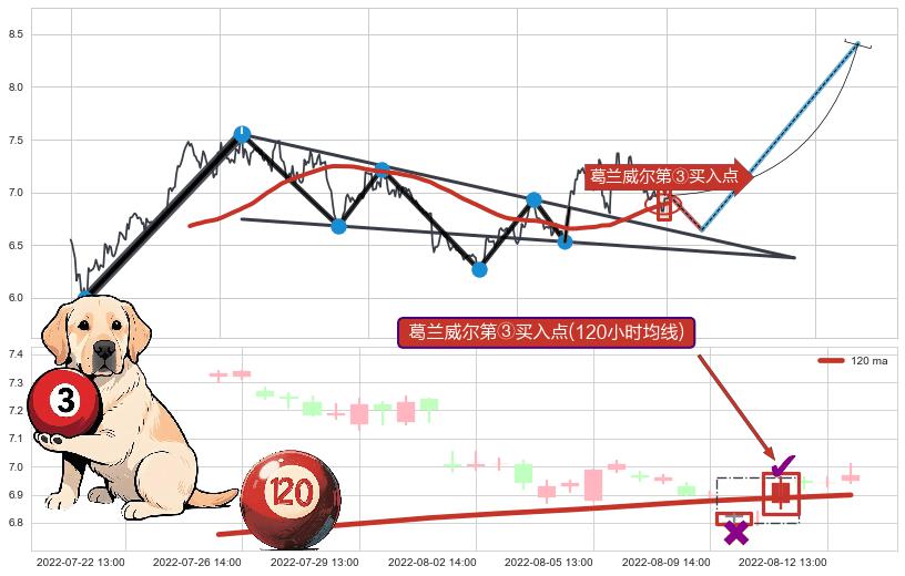葛兰威尔第③买入点+【金蜘蛛】买入点+【蛟龙出海】买入点 ➕ 突破整理