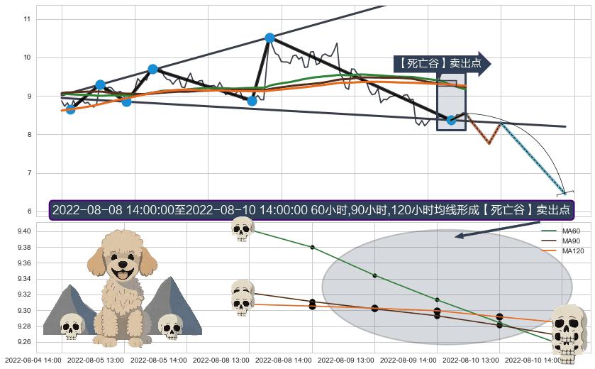 【死亡谷】卖出点+【乌云密布】卖出点 ➕ 突破整理