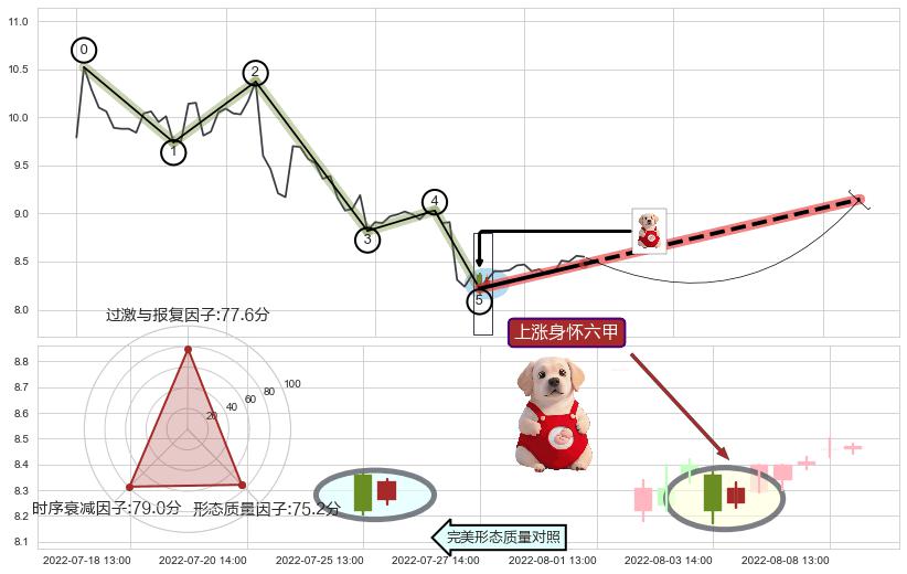 上涨身怀六甲+中流砥柱形态 ➕ 调整浪ABC