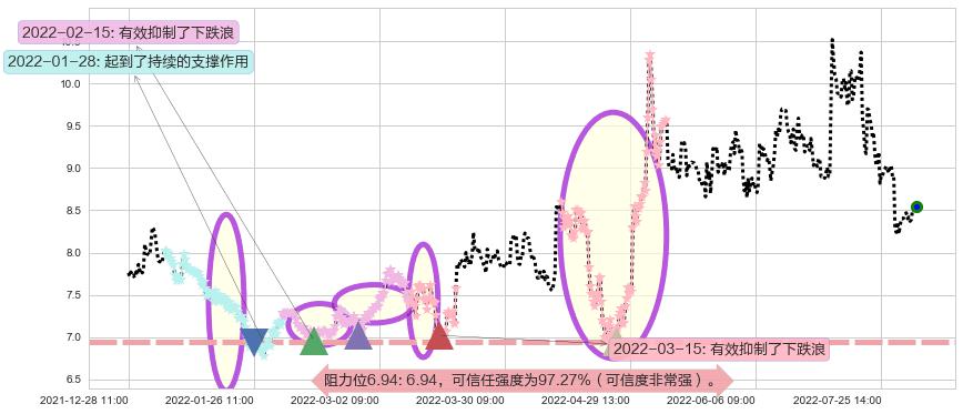 郴电国际阻力支撑位图-阿布量化