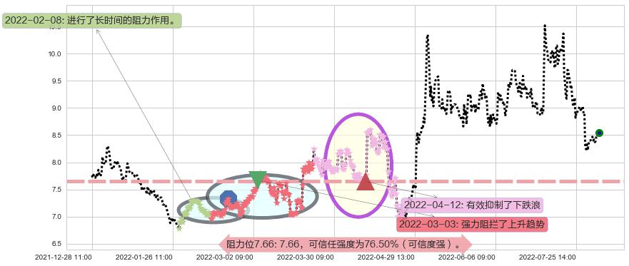 郴电国际阻力支撑位图-阿布量化