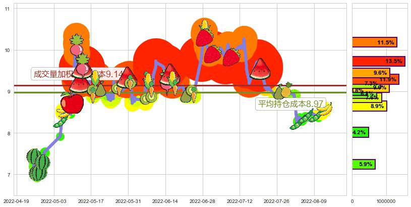 郴电国际(sh600969)持仓成本图-阿布量化