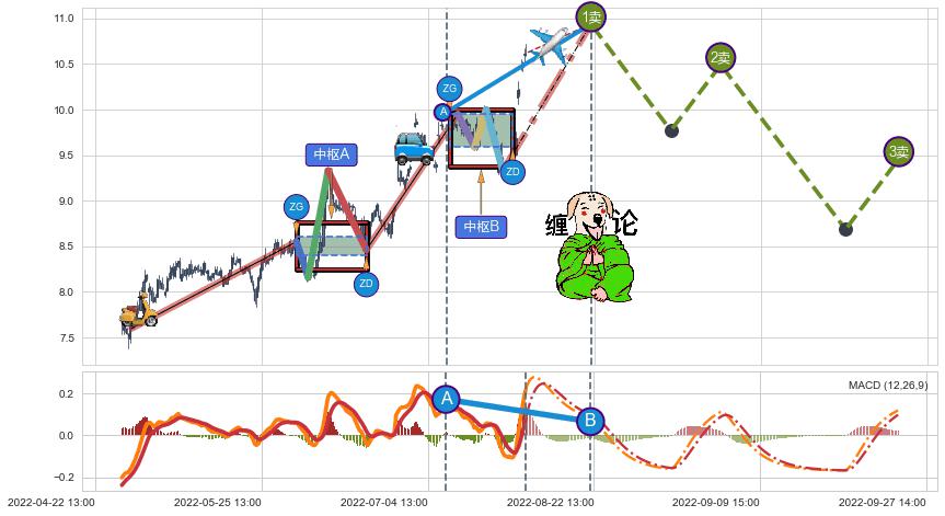 缠论买卖点分析