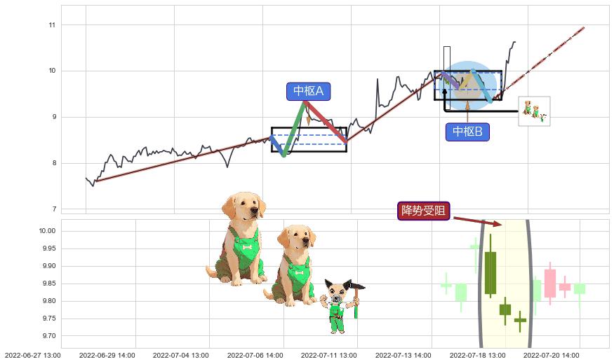 降势受阻+塔形底 | 圆底+低档五阳线+上涨镊子线（U形磁铁）+高位并排阳线+上涨螺旋桨形态 ➕ 缠论中枢点