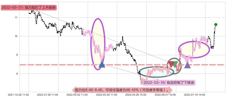 中材国际阻力支撑位图-阿布量化