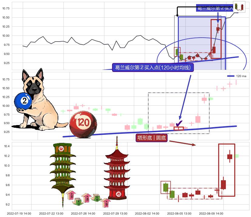 塔形底 | 圆底+低档五阳线+上涨镊子线（U形磁铁）+高位并排阳线 ➕ 葛兰威尔第②买入点