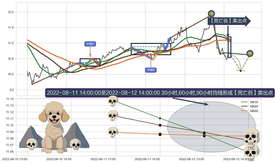 【死亡谷】卖出点 ➕ 缠论买卖点