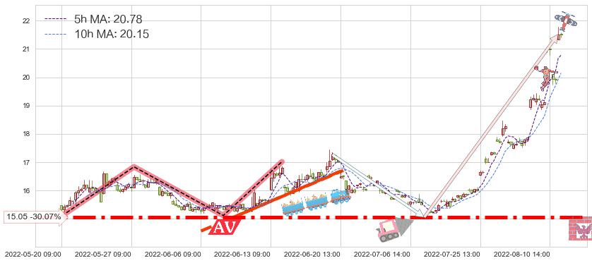 赤峰黄金(600988)短线趋势趋势阶段分析图-阿布量化